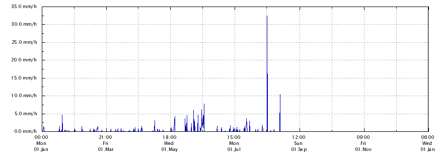 Regenrate